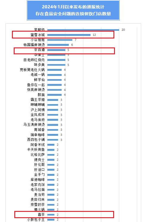 题餐饮企业 蜜雪冰城茶百道喜茶等登榜ag旗舰厅手机客户端北京消协通报问